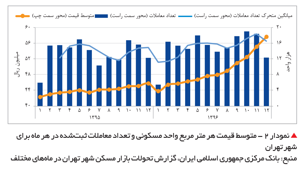 تجارت فردا- نمودار 2 - متوسط قیمت هر متر مربع واحد مسکونی و تعداد معاملات ثبتشده در هر ماه برای شهر تهران