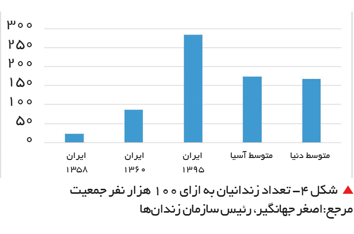 تجارت فردا-  &nbsp;شکل 4- تعداد زندانیان به ازای 100 هزار نفر جمعیت   مرجع:اصغر جهانگیر، رئیس سازمان زندان‌ها