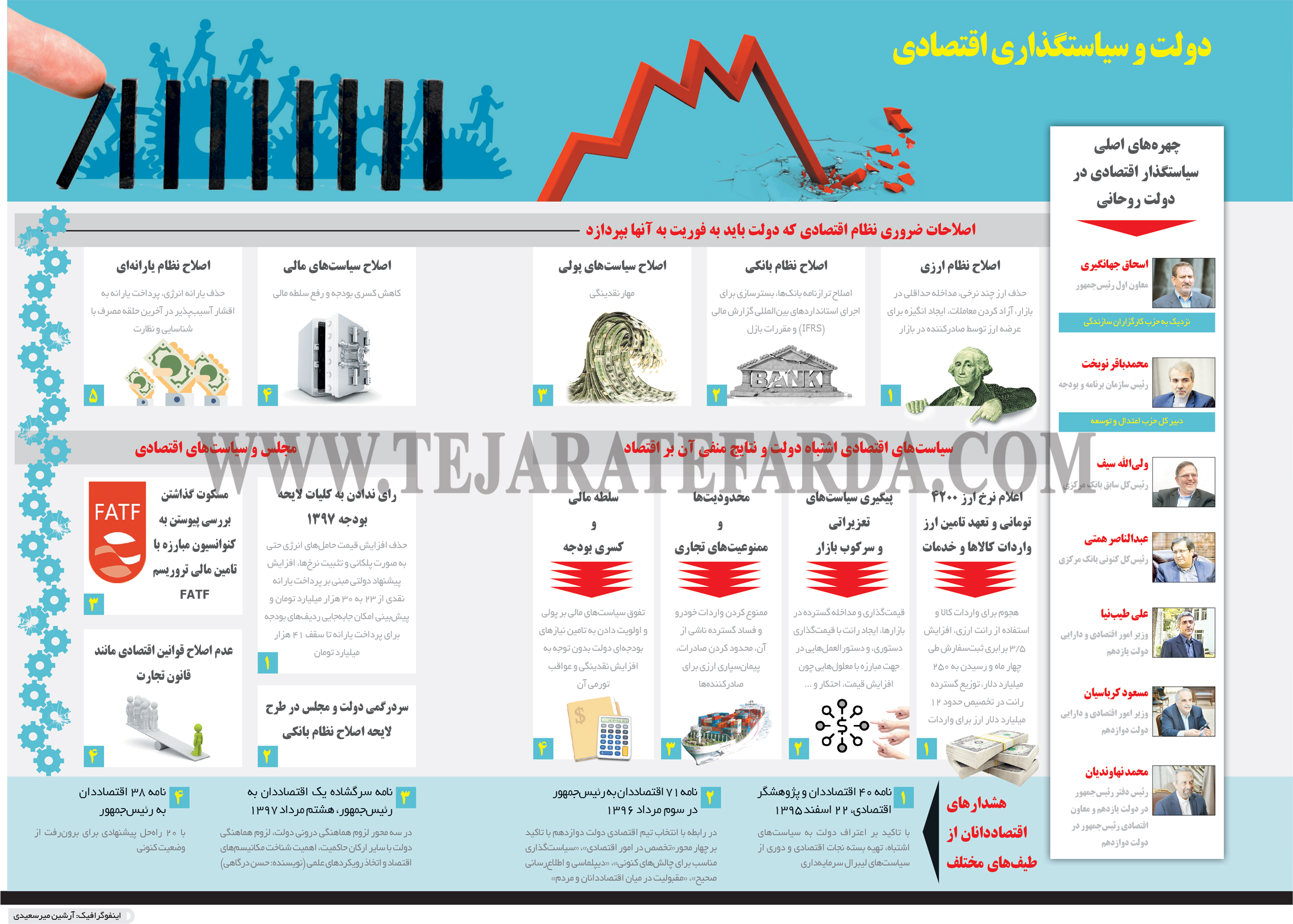 تجارت فردا- اینفوگرافیک- دولت و سیاستگذاری اقتصادی