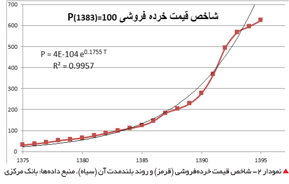 تجارت فردا- نمودار 2- شاخص قیمت خردهفروشی (قرمز) و روند بلندمدت آن (سیاه). منبع دادهها: بانک مرکزی