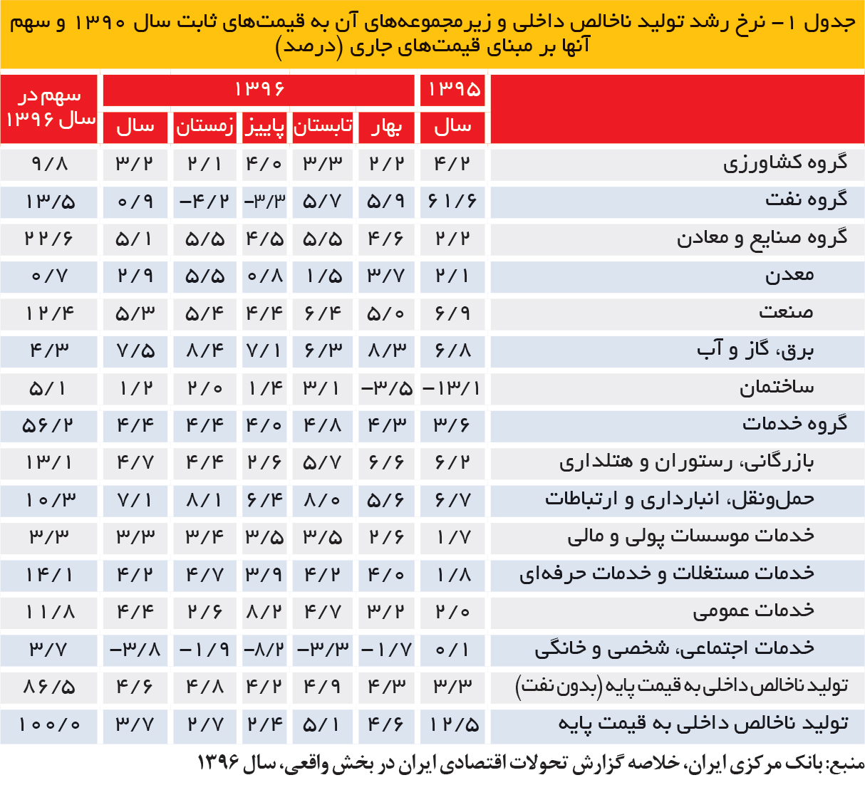 تجارت فردا- جدول 1- نرخ رشد تولید ناخالص داخلی و زیرمجموعههای آن به قیمتهای ثابت سال 1390 و سهم آنها بر مبنای قیمتهای جاری (درصد)