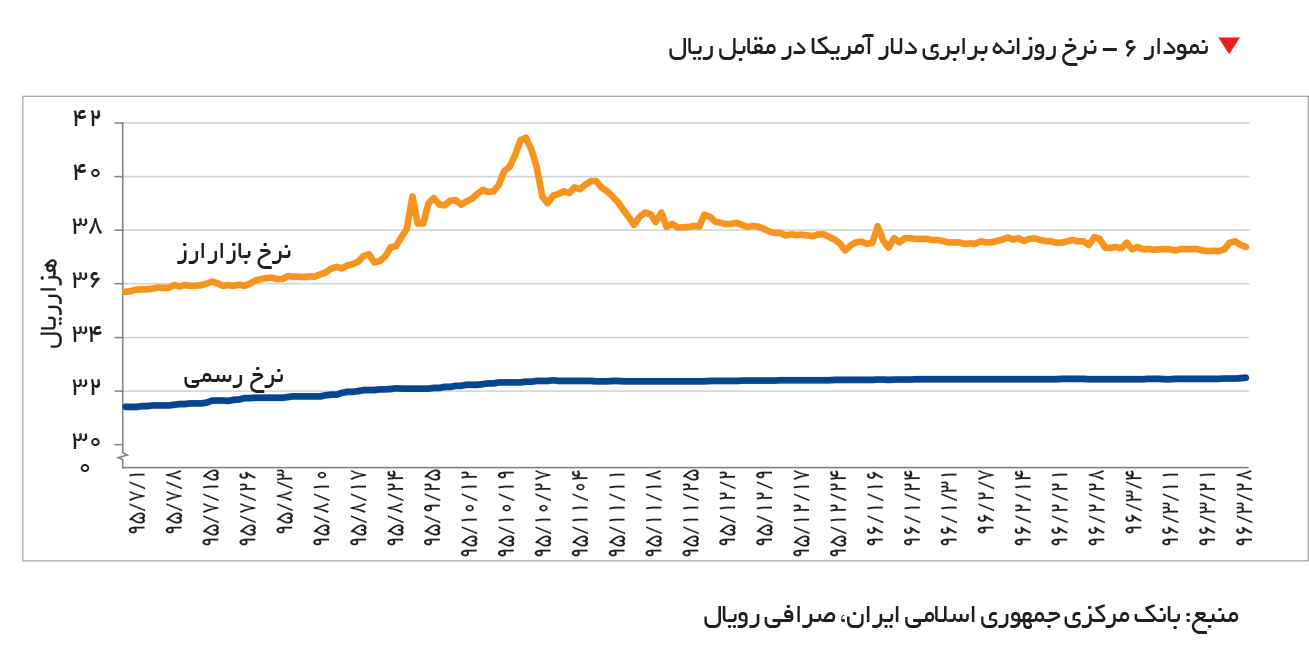 تجارت- فردا- نمودار 6 - نرخ روزانه برابری دلار آمریکا در مقابل ریال