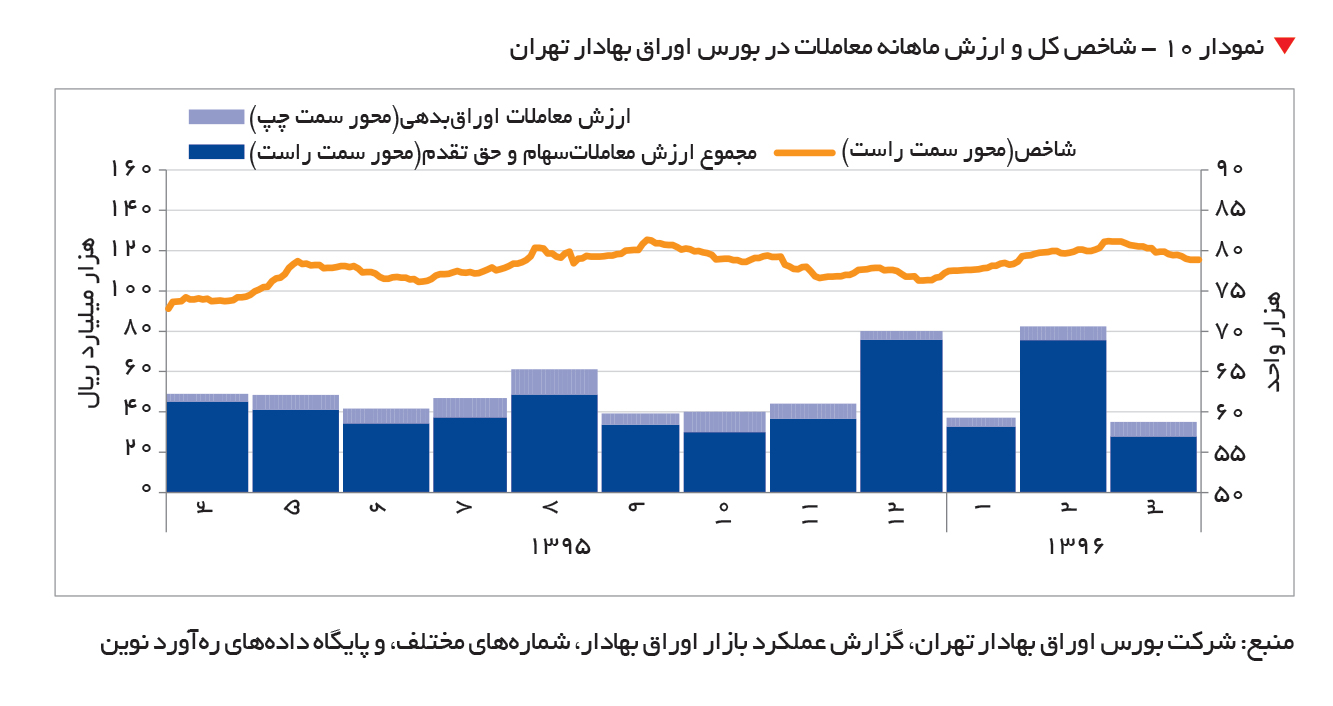 تجارت- فردا- نمودار ۱۰ - شاخص کل و ارزش ماهانه معاملات در بورس اوراق بهادار تهران
