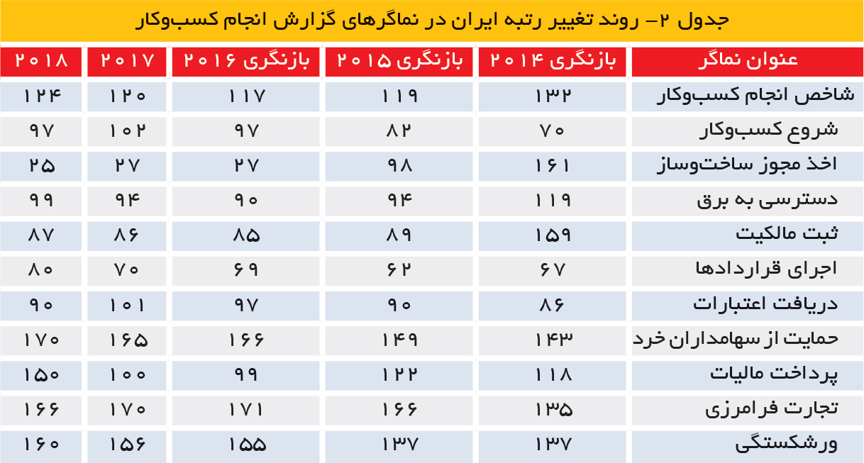 تجارت فردا- جدول 2- روند تغییر رتبه ایران در نماگرهای گزارش انجام کسبوکار