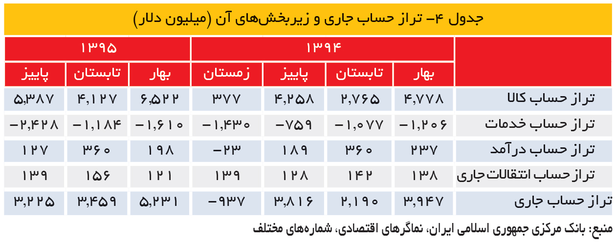 تجارت- فردا- جدول 4- تراز حساب جاری و زیربخشهای آن (میلیون دلار)