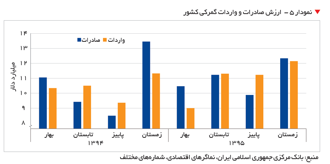 تجارت- فردا- نمودار 5 - ارزش صادرات و واردات گمرکی کشور