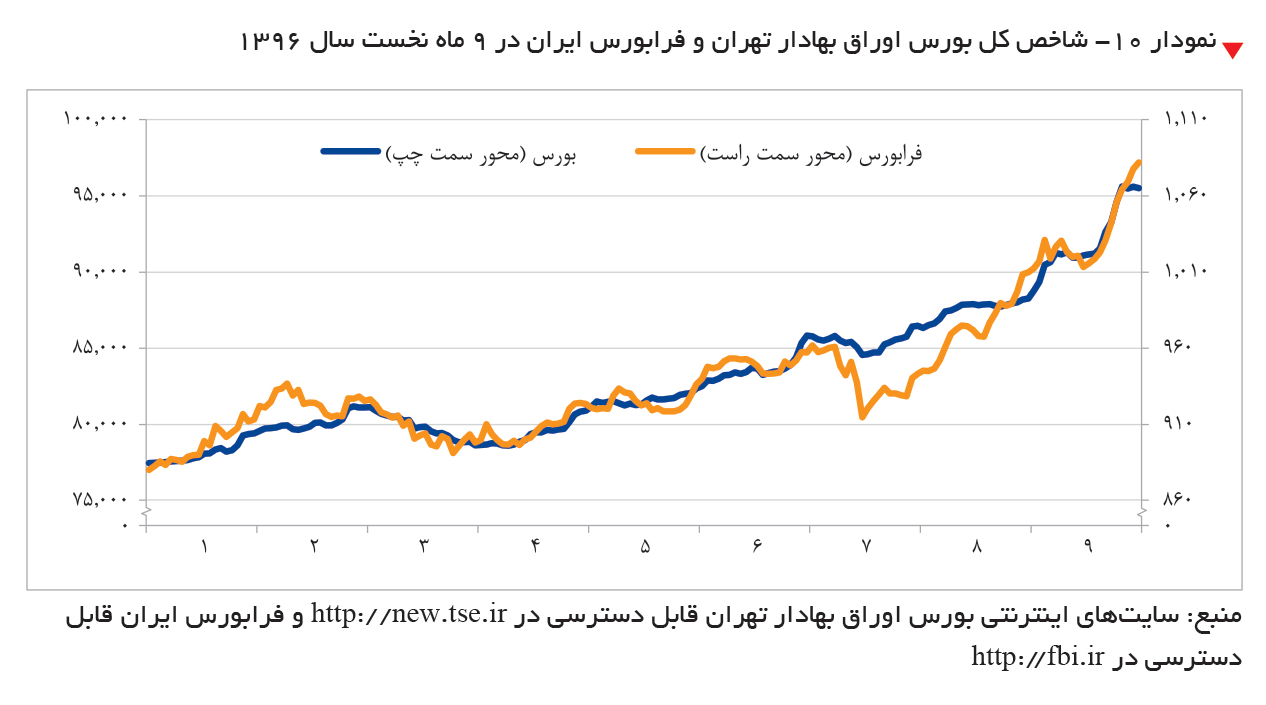 تجارت- فردا- نمودار ۱۰- شاخص کل بورس اوراق بهادار تهران و فرابورس ایران در 9 ماه نخست سال 1396