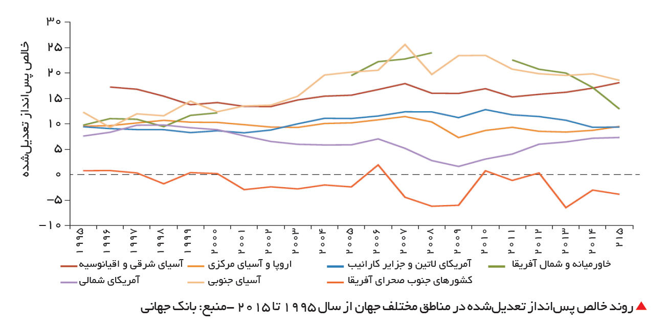 تجارت- فردا- روند خالص پسانداز تعدیلشده در مناطق مختلف جهان از سال 1995 تا 2015 -منبع: بانک جهانی