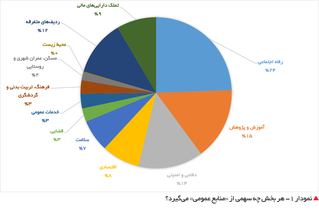 تجارت فردا- هر بخش چه سهمی از «منابع عمومی» میگیرد؟