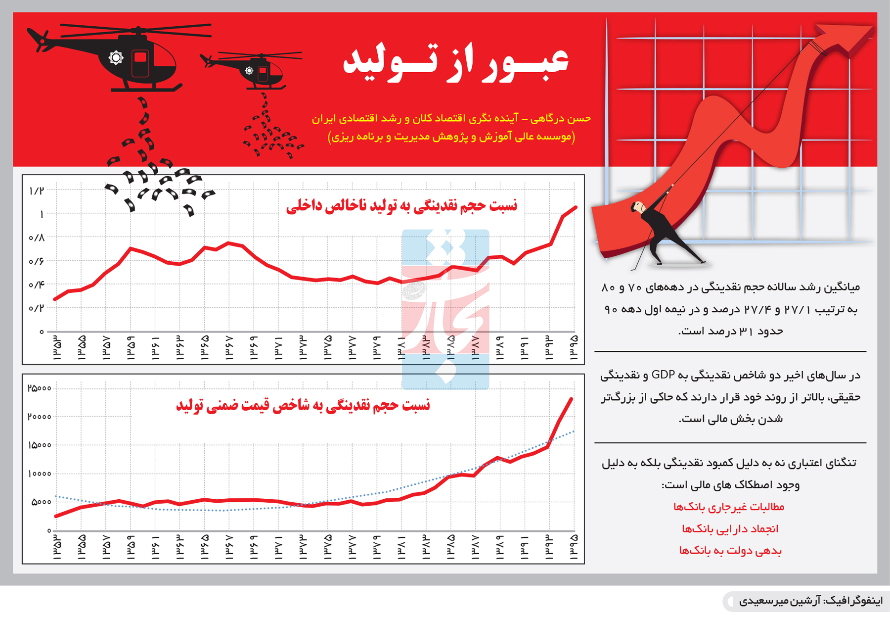 تجارت- فردا- عبـور از تـولید (اینفوگرافیک)