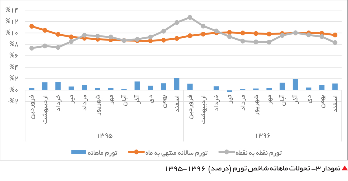 تجارت فردا- نمودار 3- تحولات ماهانه شاخص تورم (درصد) 1396-1395