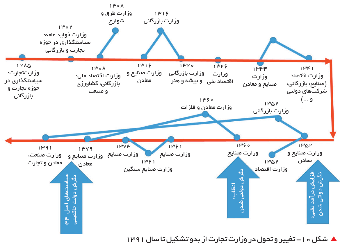 تجارت فردا-  &nbsp;شکل 10- تغییر و تحول در وزارت تجارت از بدو تشکیل تا سال 1391
