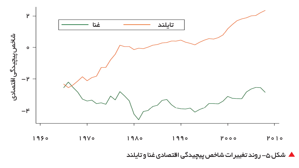 تجارت- فردا-    شکل 5- روند تغییرات شاخص پیچیدگی اقتصادی غنا و تایلند