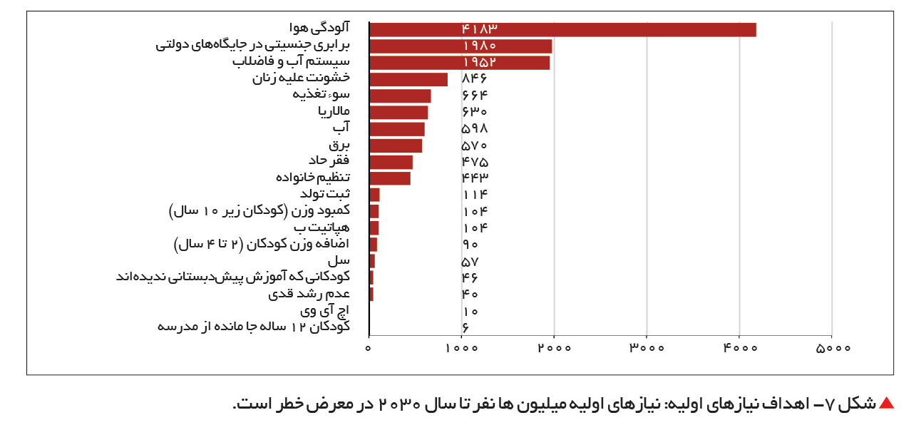 تجارت- فردا- شکل 7- اهداف نیازهای اولیه: نیازهای اولیه میلیون ها نفر تا سال 2030 در معرض خطر است.