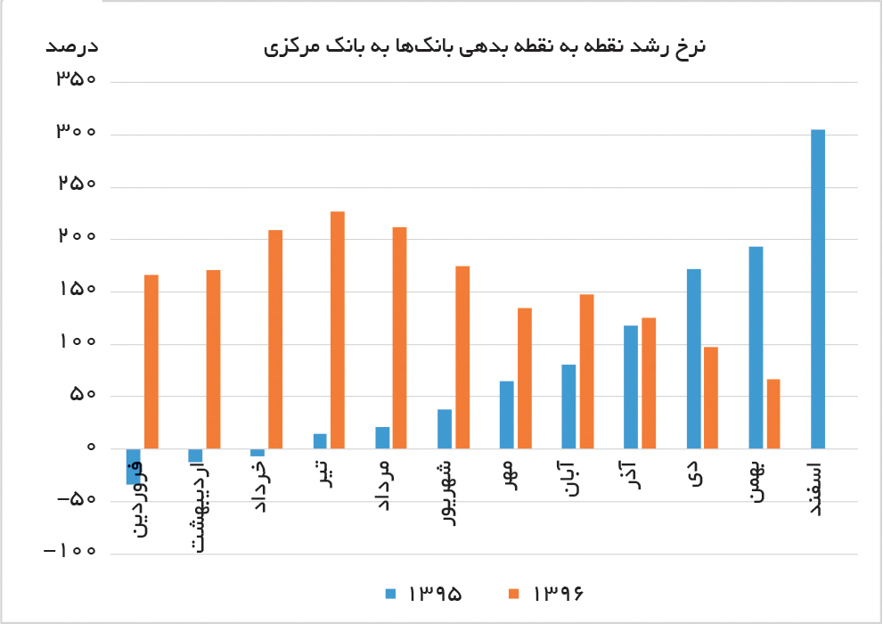 تجارت- فردا- نرخ رشد نقطه به نقطه بدهی بانک‌ها به بانک مرکزی