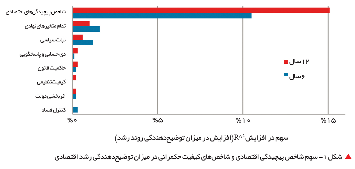 تجارت- فردا-    شکل 1- سهم شاخص پیچیدگی اقتصادی و شاخص‌های کیفیت حکمرانی در میزان توضیح‌دهندگی رشد اقتصادی