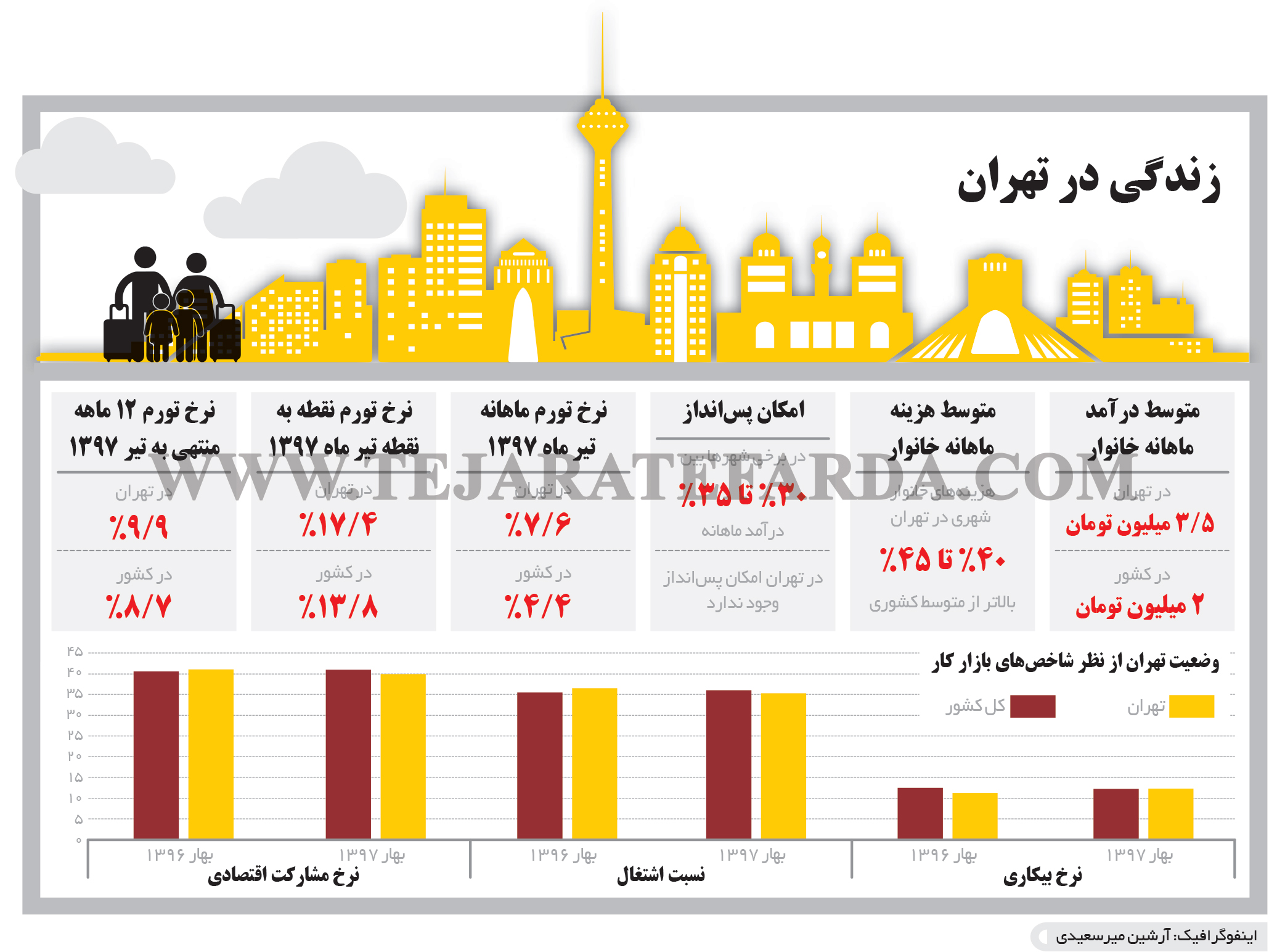 تجارت- فردا- زندگی در تهران(اینفوگرافیک)