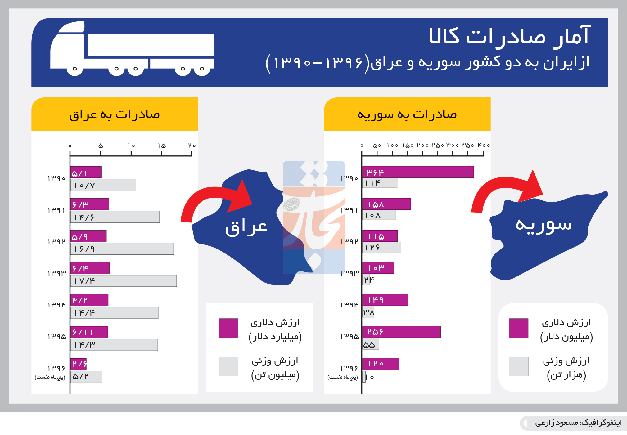 تجارت- فردا- آمار صادرات کالا(اینفوگرافیک)