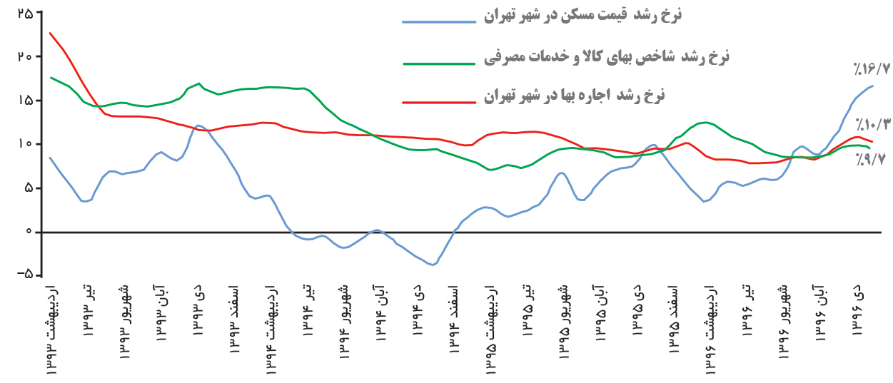 تجارت- فردا- نمودار
