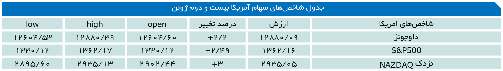 تجارت- فردا- جدول شاخص‌های سهام آمریکا بیست و دوم ژوئن