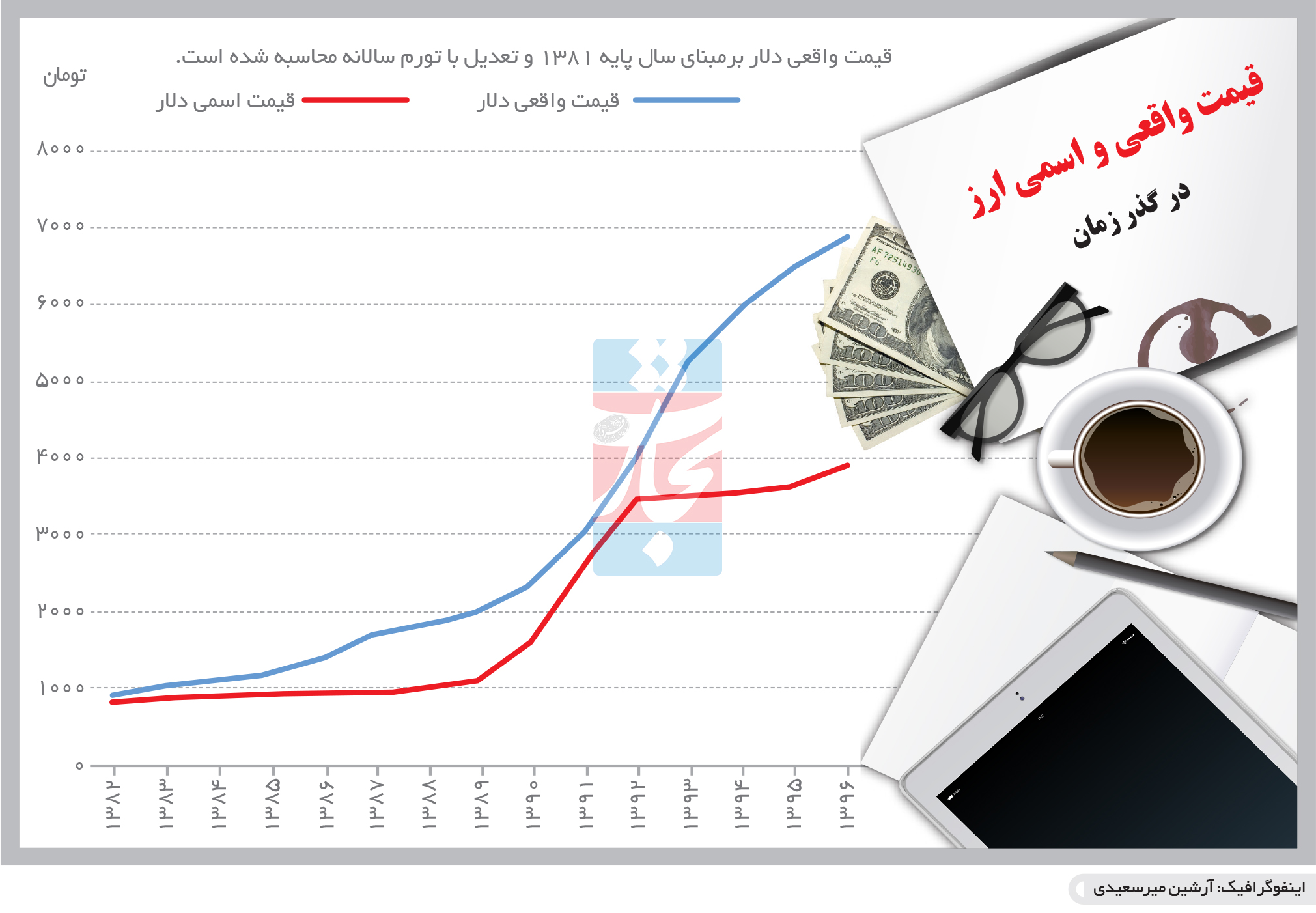 تجارت- فردا- قیمت واقعی و اسمی ارز(اینفوگرافیک)