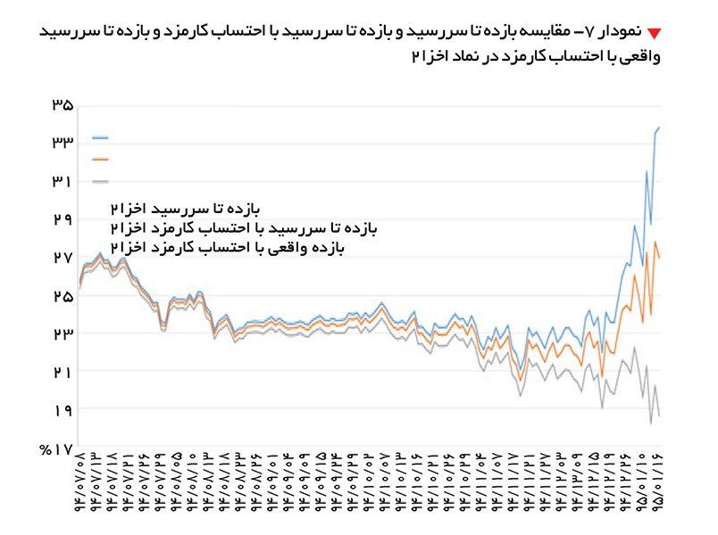 تجارت- فردا-   نمودار 7-‌ مقایسه بازده تا سررسید و بازده تا سررسید با احتساب کارمزد و بازده تا سررسید واقعی با احتساب کارمزد در نماد اخزا 2