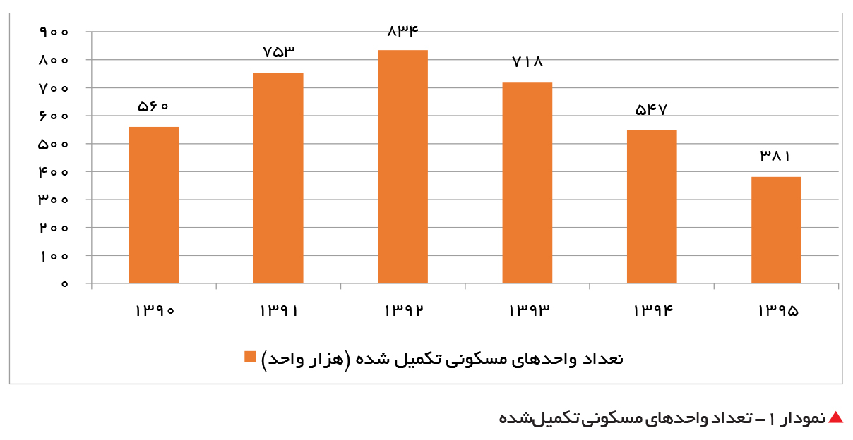 تجارت فردا- تعداد واحدهای مسکونی تکمیلشده