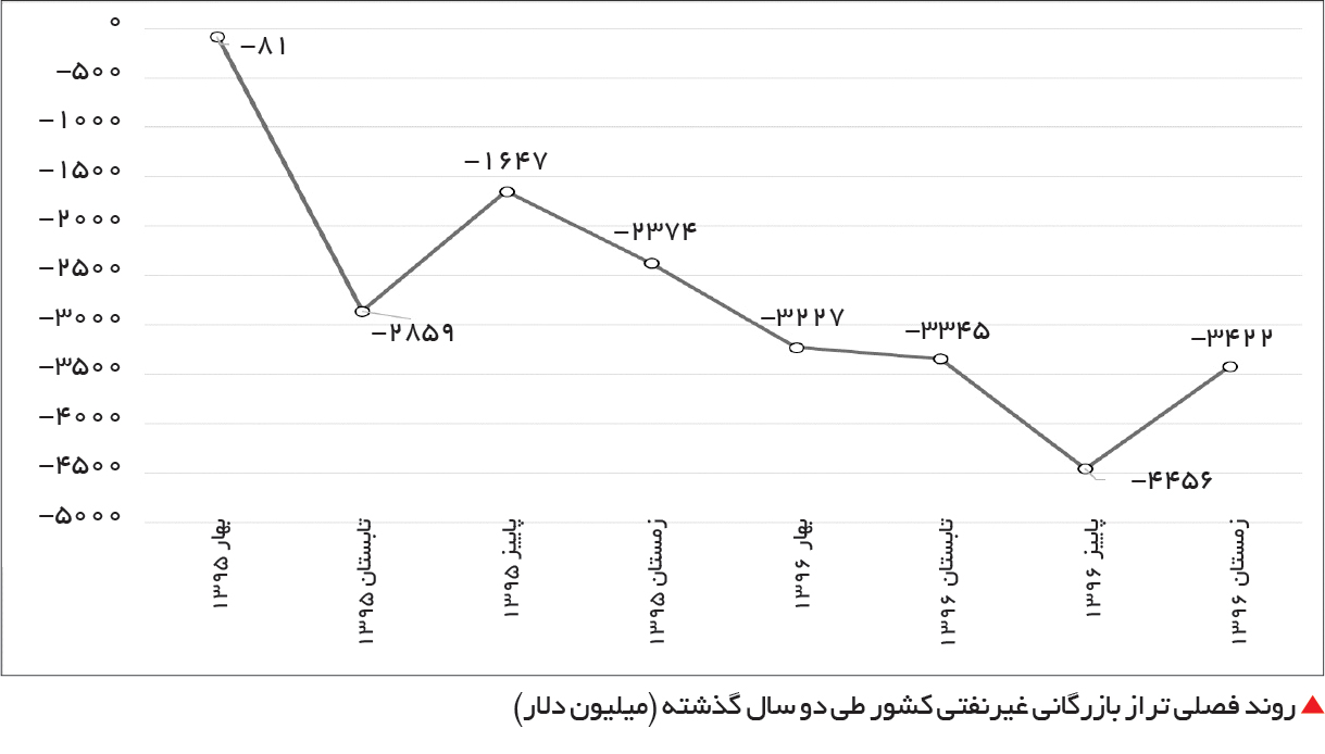 تجارت- فردا-  روند فصلی تراز بازرگانی غیرنفتی کشور طی دو سال گذشته (میلیون دلار)
