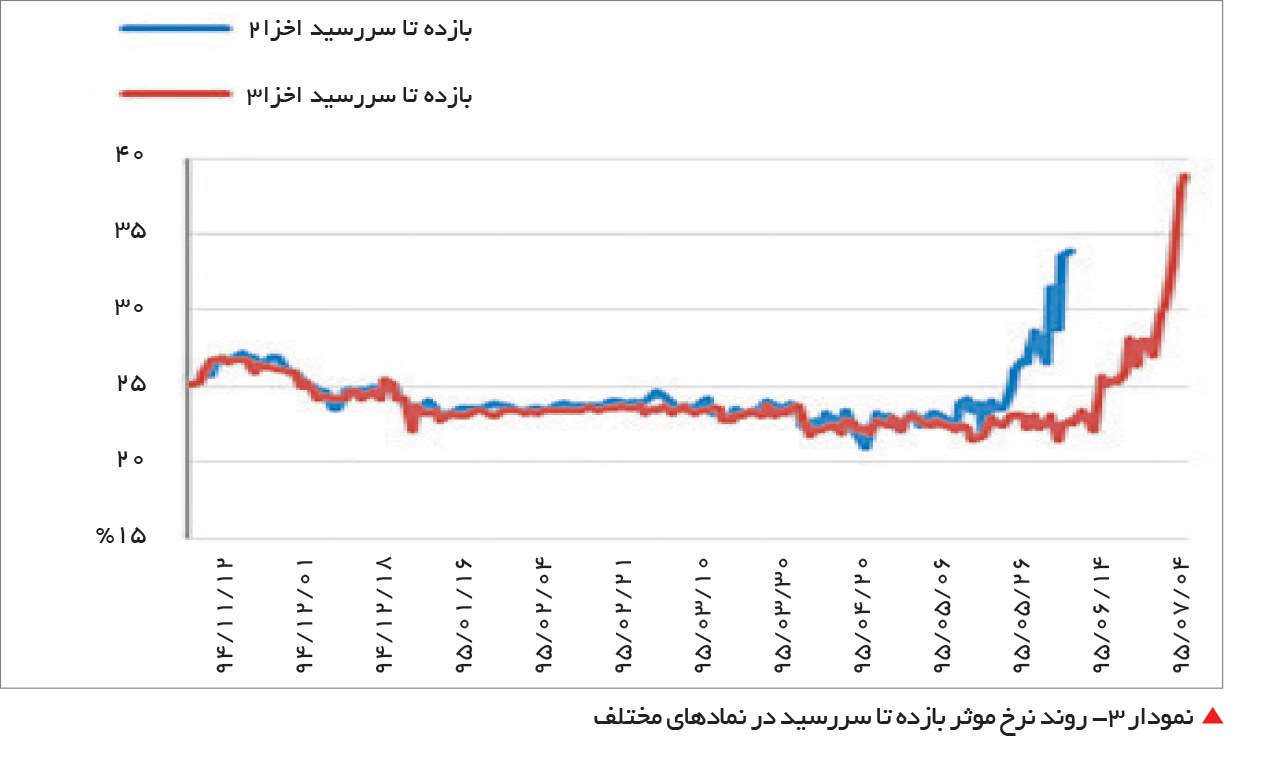 تجارت- فردا-   نمودار 3-‌ روند نرخ موثر بازده تا سررسید در نمادهای مختلف