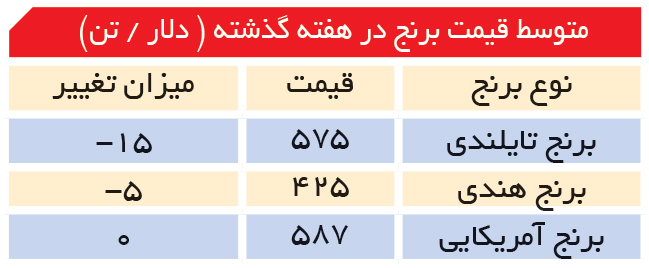 تجارت- فردا- متوسط قیمت برنج در هفته گذشته ( دلار / تن)