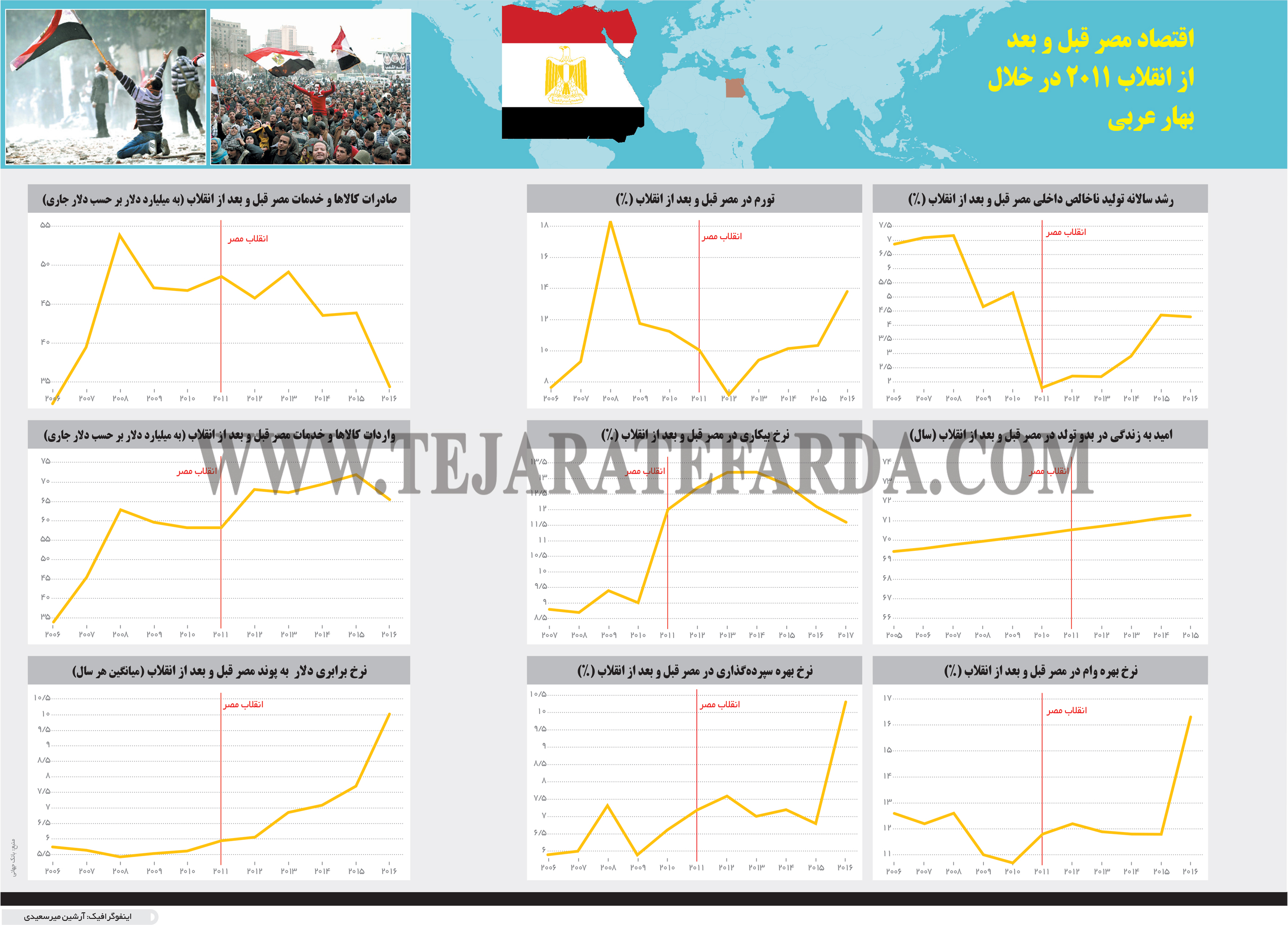 تجارت- فردا- اقتصاد مصر قبل و بعد از انقلاب 2011 در خلال بهار عربی