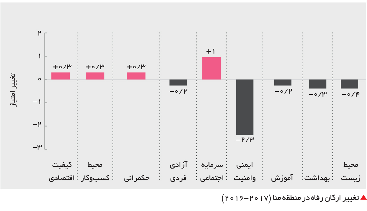 تجارت فردا- تغییر ارکان رفاه در منطقه منا (2017-2016)
