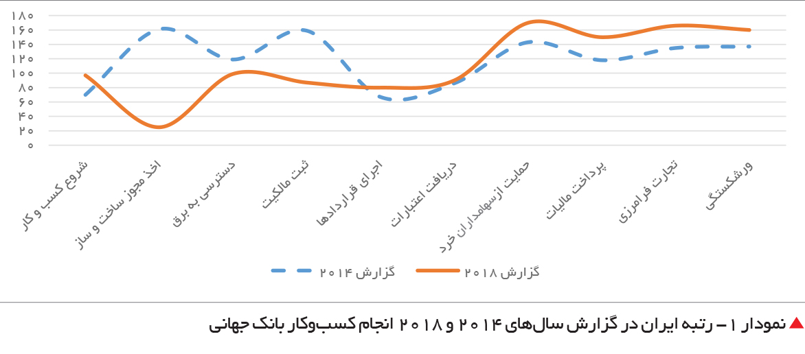 تجارت فردا- نمودار 1- رتبه ایران در گزارش سالهای 2014 و 2018 انجام کسبوکار بانک جهانی