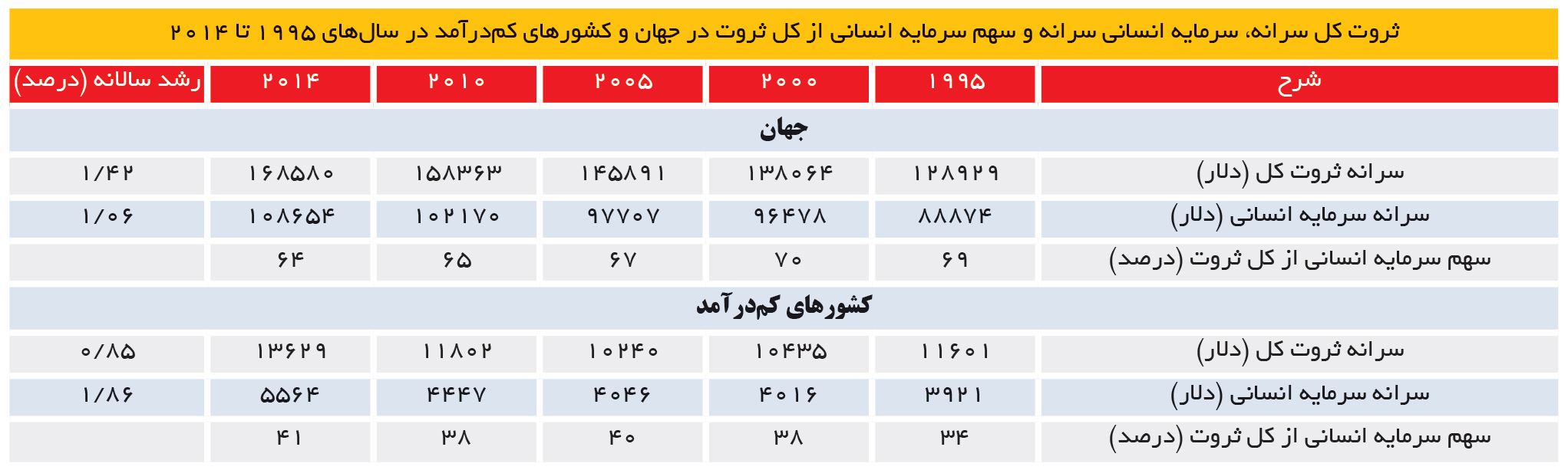تجارت- فردا- ثروت کل سرانه، سرمایه انسانی سرانه و سهم سرمایه انسانی از کل ثروت در جهان و کشورهای کمدرآمد در سالهای 1995 تا 2014
