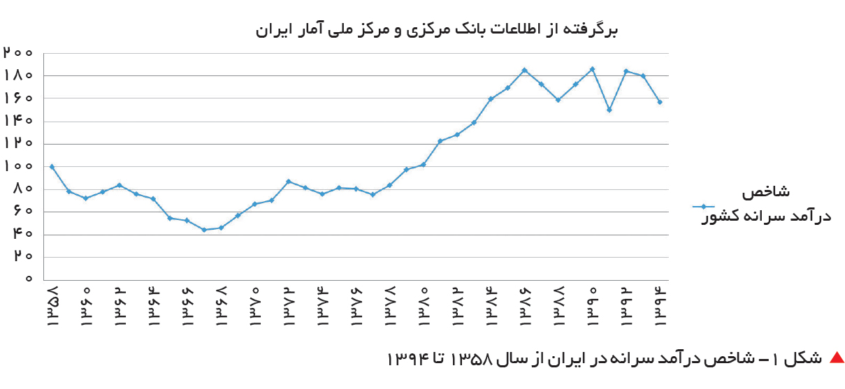 تجارت فردا-  &nbsp;شکل 1- شاخص درآمد سرانه در ایران از سال 1358 تا 1394