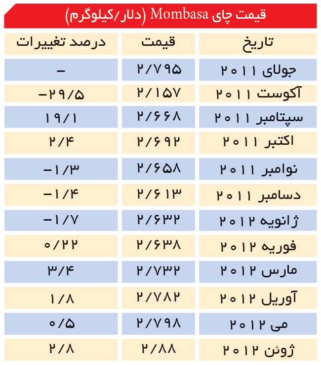 تجارت- فردا- قیمت چای Mombasa (دلار /کیلوگرم)