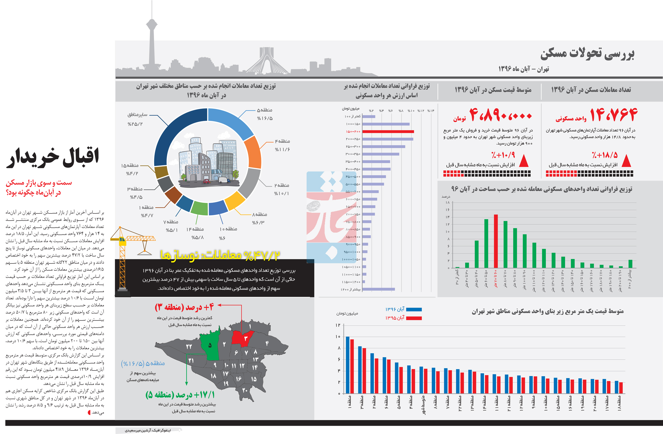 تجارت فردا-  اینفوگرافیک- بررسی تحولات مسکن