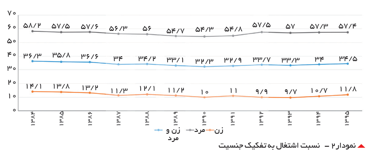 تجارت فردا-  نسبت اشتغال به تفکیک جنسیت