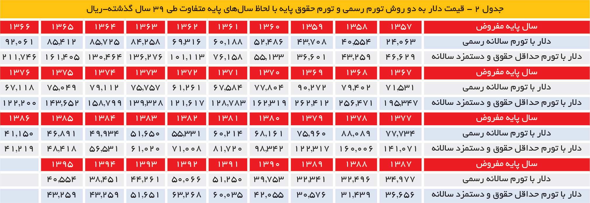 تجارت فردا- قیمت دلار به دو روش تورم رسمی و تورم حقوق پایه با لحاظ سالهای پایه متفاوت طی 39 سال گذشته