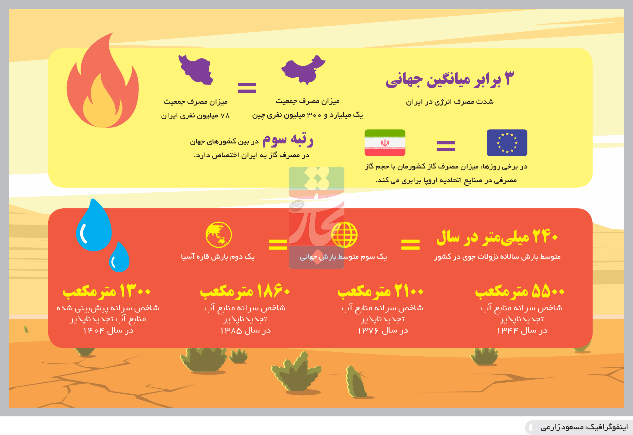 تجارت فردا-  اینفوگرافیک- شدت مصرف انرژی در ایران