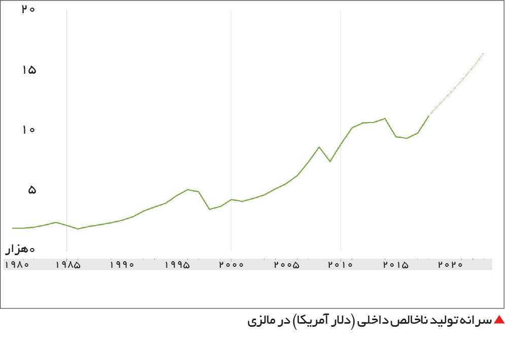 تجارت- فردا- سرانه تولید ناخالص داخلی (دلار آمریکا) در مالزی