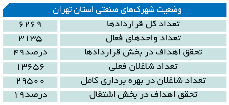 تجارت فردا- وضعیت شهرکهای صنعتی استان تهران