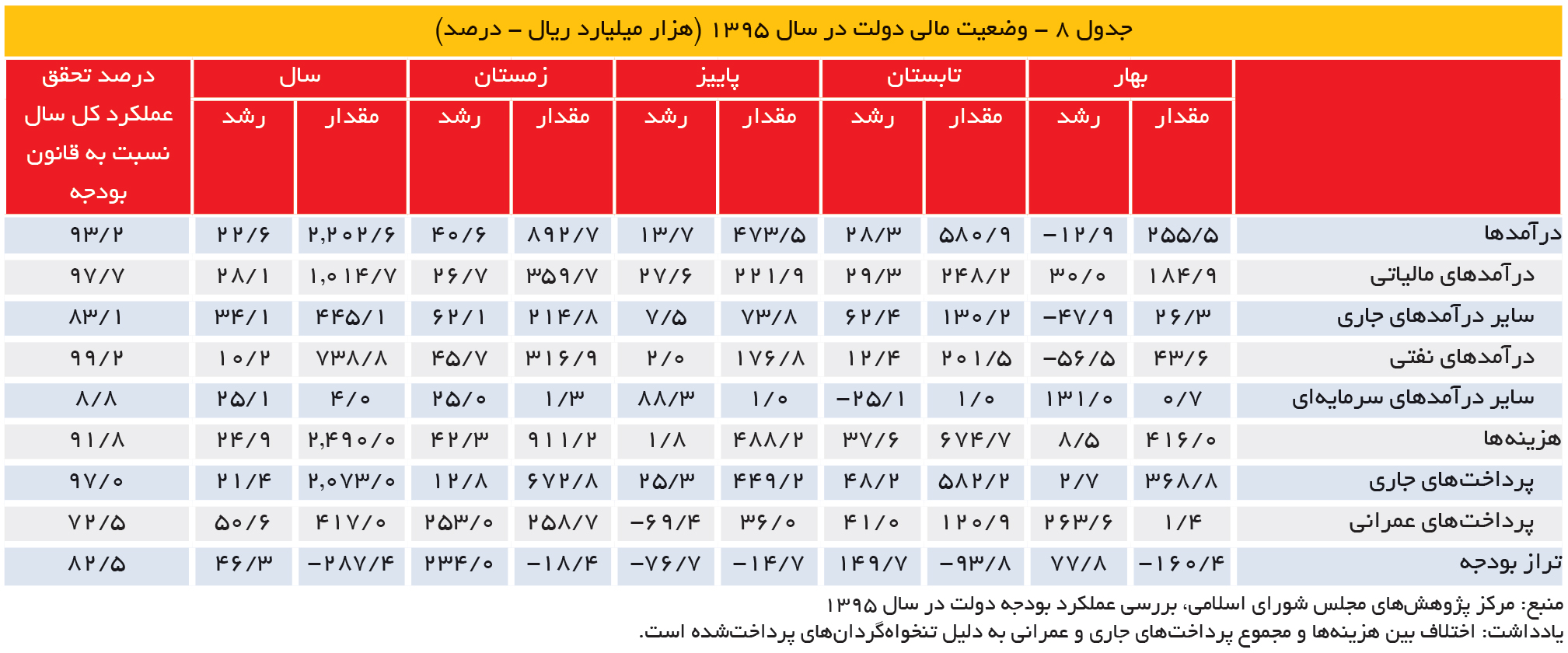 تجارت- فردا- جدول 8 - وضعیت مالی دولت در سال 1395 (هزار میلیارد ریال - درصد)