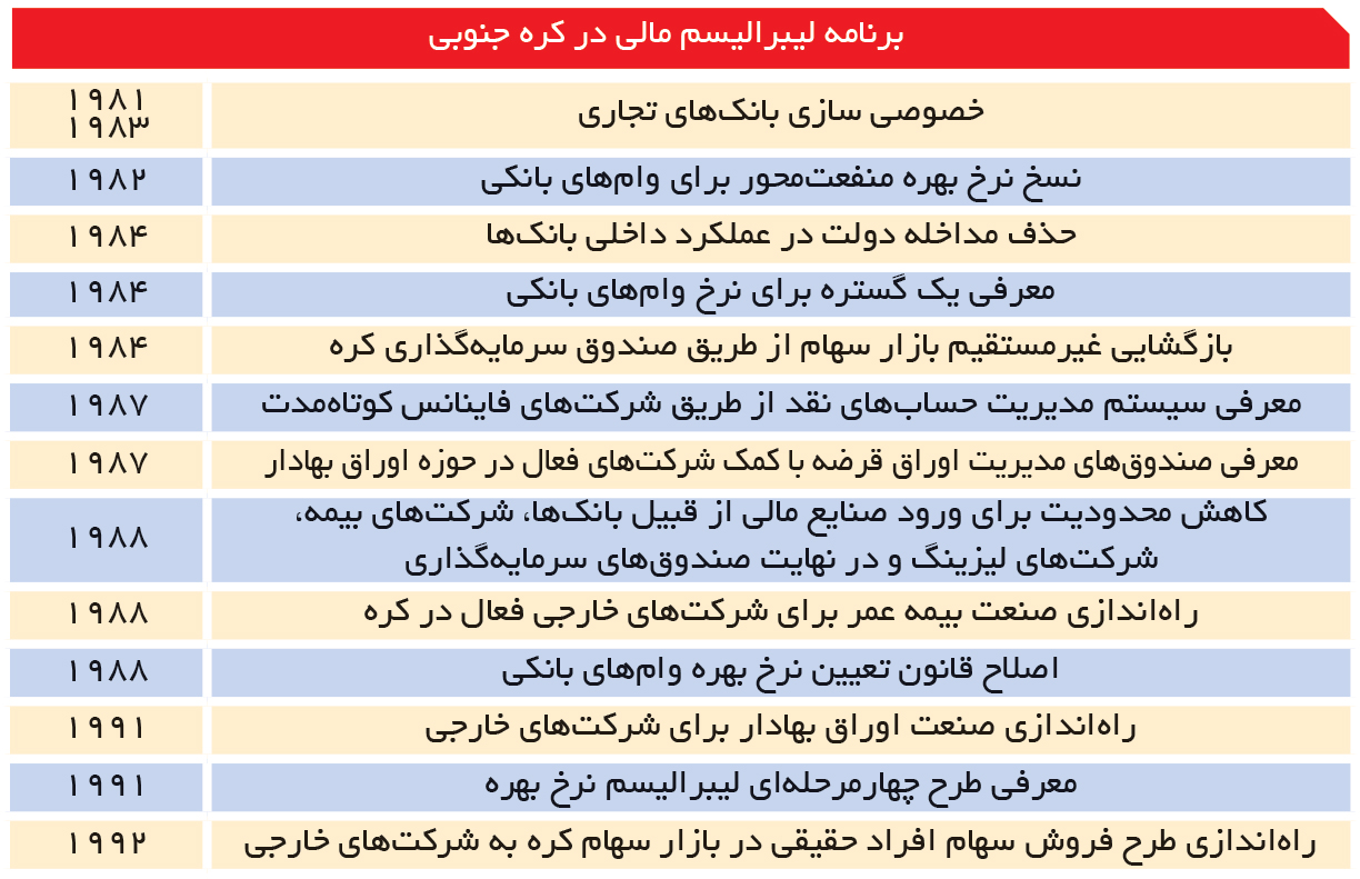 تجارت- فردا- برنامه لیبرالیسم مالی در کره جنوبی