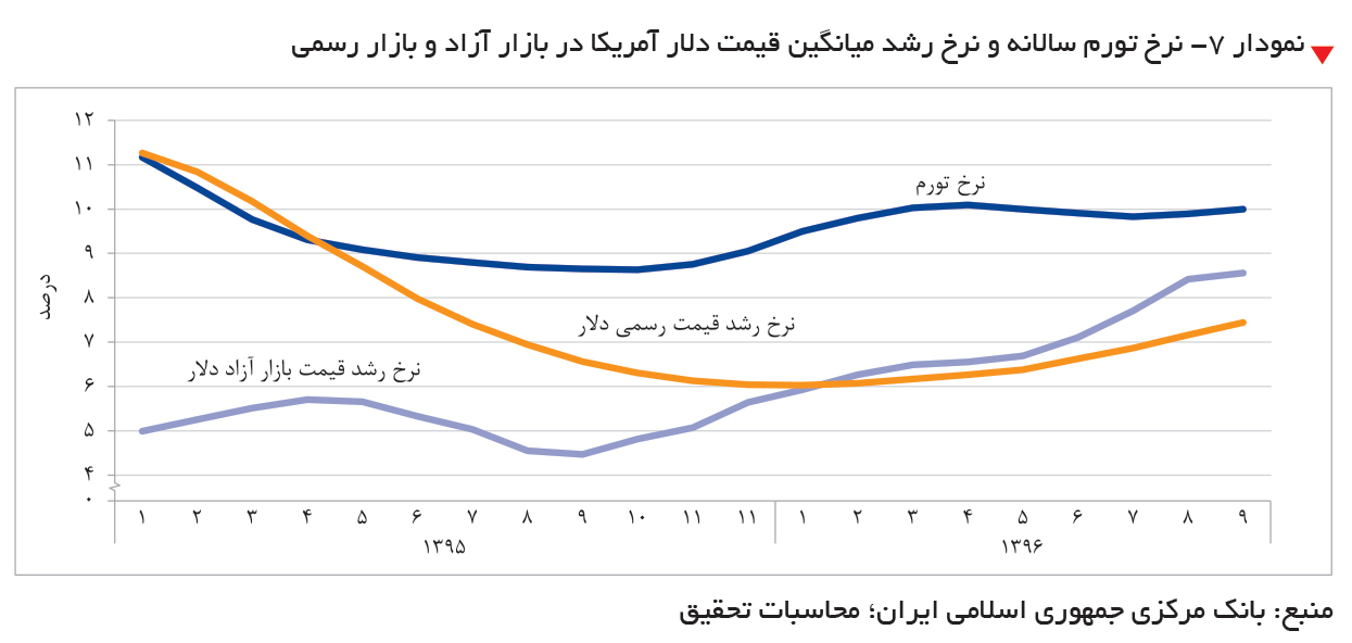 تجارت- فردا- نمودار ۷- نرخ تورم سالانه و نرخ رشد میانگین قیمت دلار آمریکا در بازار آزاد و بازار رسمی