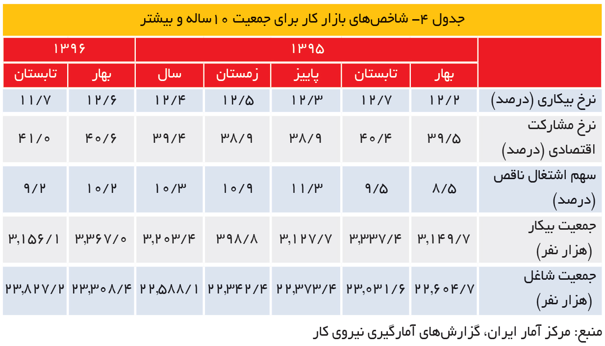 تجارت- فردا- جدول 4- شاخصهای بازار کار برای جمعیت 10ساله و بیشتر