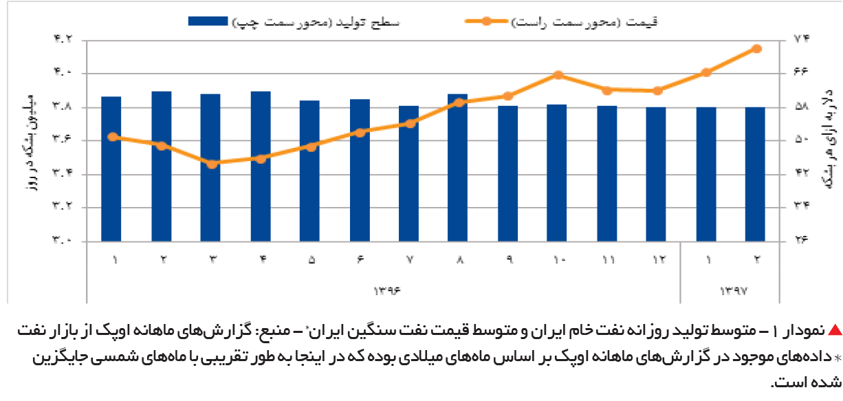 تجارت فردا- نمودار 1- متوسط تولید روزانه نفت خام ایران و متوسط قیمت نفت سنگین ایران