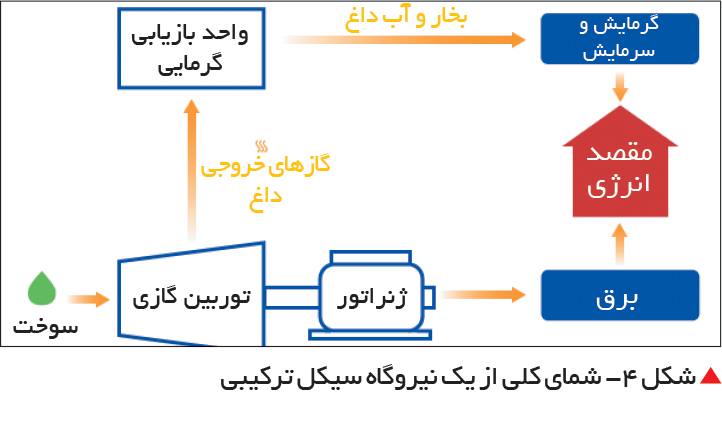 تجارت- فردا- شکل 4- شمای کلی از یک نیروگاه سیکل ترکیبی