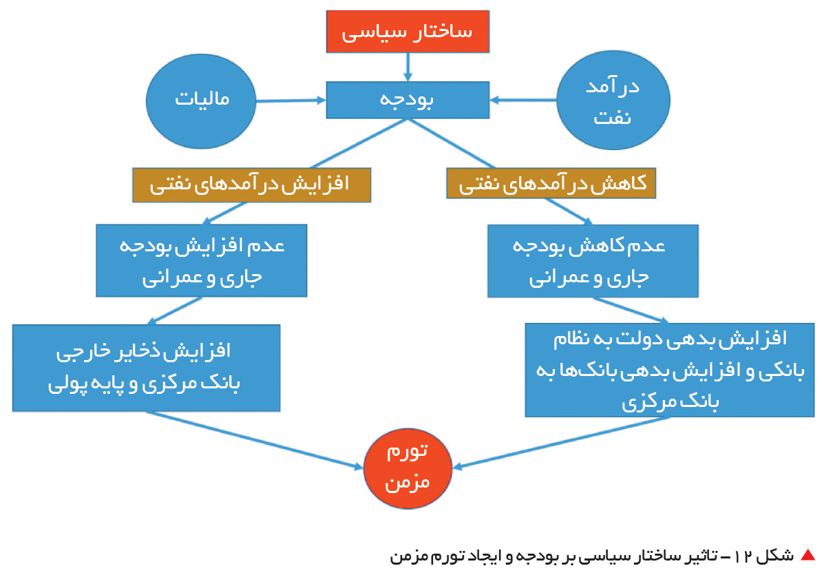 تجارت فردا-  &nbsp;شکل 12- تاثیر ساختار سیاسی بر بودجه و ایجاد تورم مزمن
