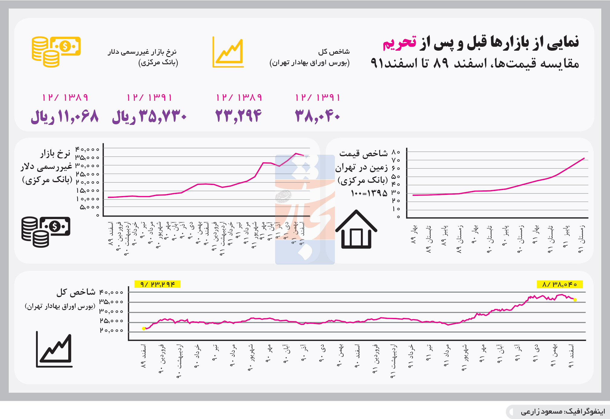 تجارت- فردا- نمایی از بازارها قبل و پس از تحریم(اینفوگرافیک)